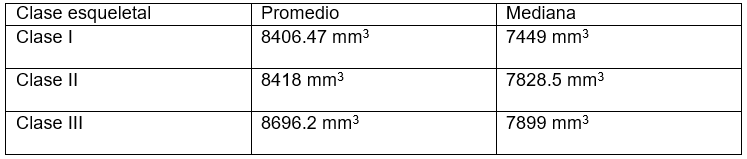 Tabla 2. Promedio y mediana de las clases esqueletales