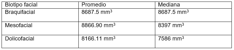 Tabla 3. Promedio y mediana de los biotipos faciales