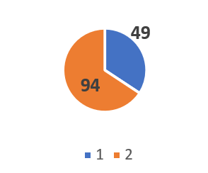 Grafico 1 género