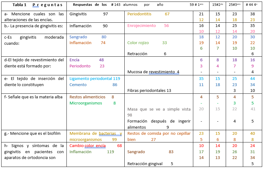 Tabla 1. Respecto a las ocho preguntas abiertas  de la a- a la h, del test HU-DBI  y por la diversidad en todas las respuestas realizadas por los 143 alumnos. Se observo una gran variedad en algunas hasta con 24 diferentes. Como el caso de la  pregunta 1. Por lo cual se consideró, pertinente registrar sólo lo más acertado según la definición.