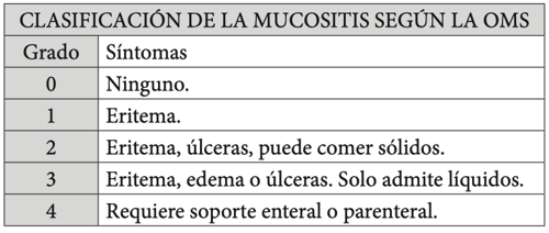 Tabla 1. Clasificación de la mucositis oral