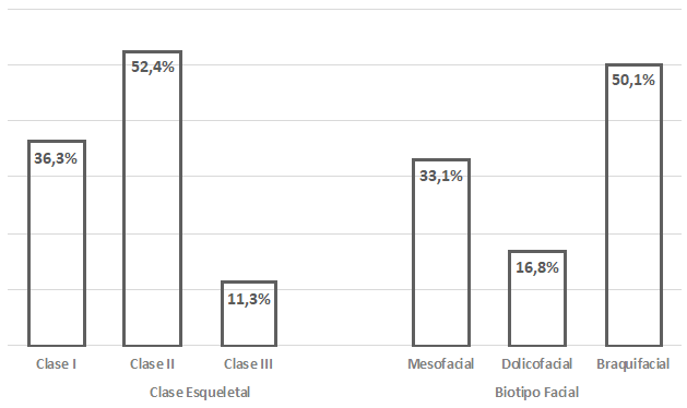 Figura 1. Distribución de la muestra en porcentajes de Clase Esqueletal y Biotipo Facial.