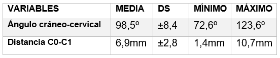 Tabla 1. Descripción de las variables de la posición de la cabeza.