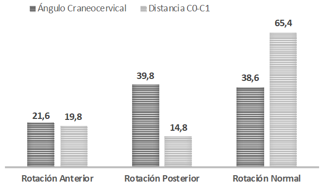 Figura 2 . Distribución de porcentajes de las variables ángulo craneocervical y distancia C0-C1.