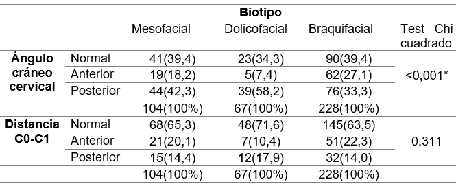 Tabla 2. Frecuencias relativas de las variables ángulo craneocervical y distancia C0-C1 en los pacientes de los tres biotipos faciales.