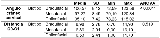 Tabla 3. Descriptivos de las variables ángulo craneocervical y distancia C0-C1 en los tres biotipos faciales.