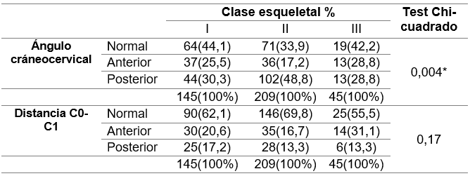 Tabla 4. Frecuencias relativas de las variables ángulo craneocervical y distancia C0-C1 en los pacientes en las tres clases esqueletales.