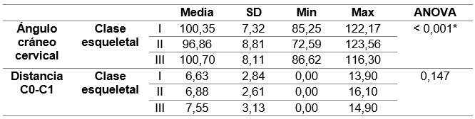 Tabla 5. Descriptivos de las variables ángulo craneocervical y distancia C0-C1 en las clases esqueletales.