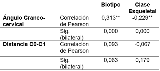 Tabla 6. Correlación de Pearson entre las variables de posición de la cabeza y biotipo y clase esqueletal.