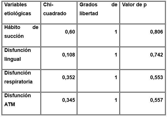 Tabla 2. Indicadores de asociación según variables etiológicas.