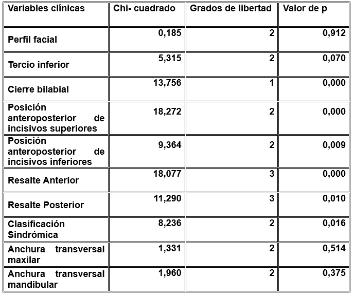 Tabla 3. Indicadores de asociación según variables clínicas