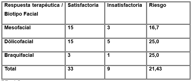 Tabla 4. Distribución de los pacientes según respuesta terapéutica y Biotipo Facial.