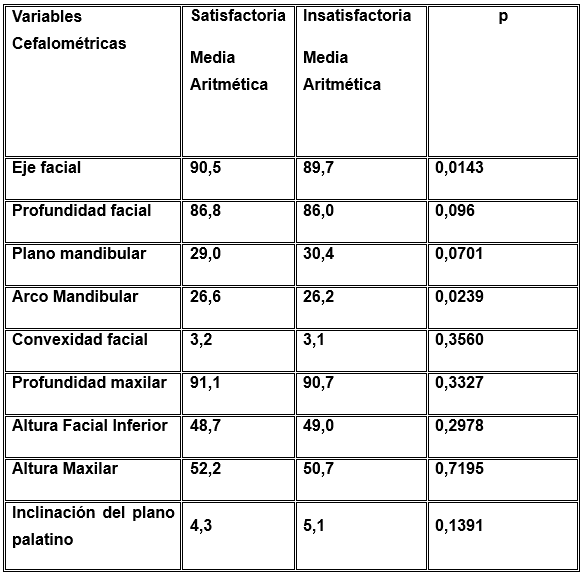 Tabla 5. Indicadores de asociación según variables cefalométricas.