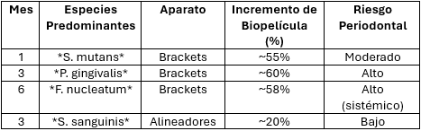 Tabla 1: Perfiles Microbianos Temporales en Tratamientos Ortodóncicos / Temporal Microbial Profiles in Orthodontic Treatments