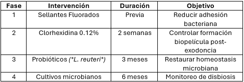 Tabla 2: Protocolo Clínico para Mitigar Disbiosis Microbiana / Clinical Protocol to Mitigate Microbial Dysbiosis