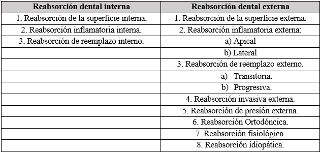 Tabla 1. Los 11 tipos diferentes de reabsorción dental se basan en los tejidos específicos involucrados y en los procesos patológicos o fisiológicos de cada tipo de reabsorción.