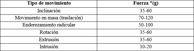 Tabla 2. Fuerzas óptimas para la movilización ortodóncica de los dientes.