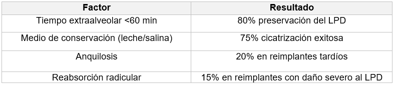 Tabla 1. Factores clave en la viabilidad del LPD post-reimplante