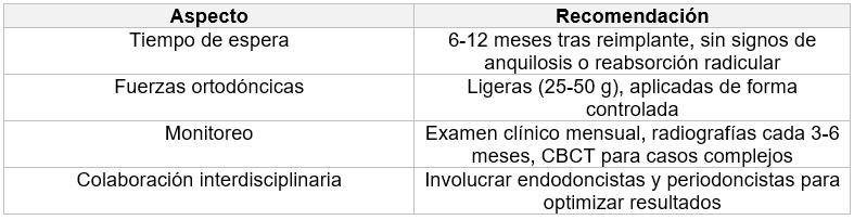 Tabla 2. Recomendaciones clínicas para el tratamiento ortodóncico en dientes reimplantados