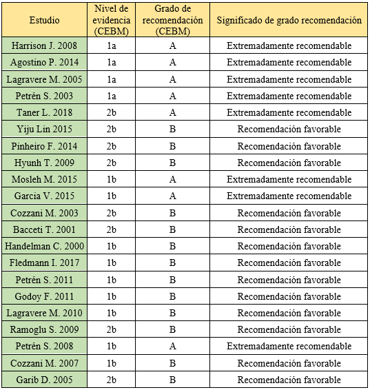Tabla 1. Nivel de evidencia y grado de recomendación.