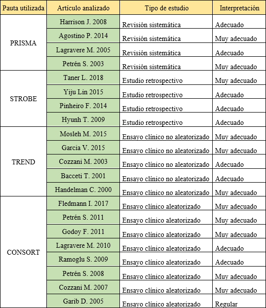 Tabla 2. Calidad de reporte