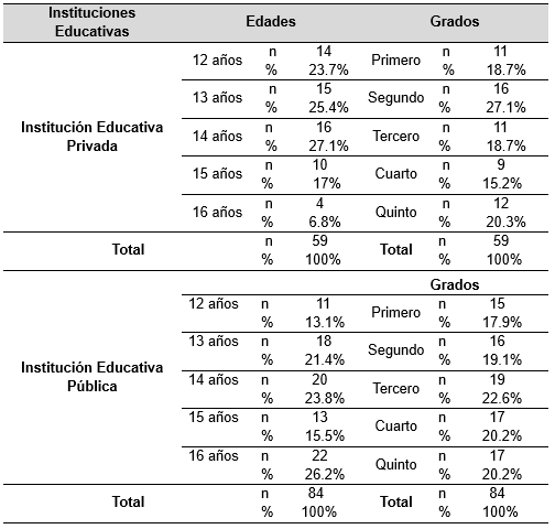 Tabla 02: Comparación entre las características sociodemográficas de adolescentes mujeres según el tipo institución