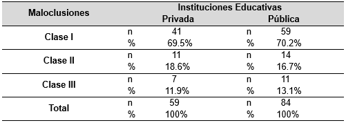 Tabla 04: Comparación entre el tipo de maloclusión en adolescentes mujeres según el tipo de institución educativa. 