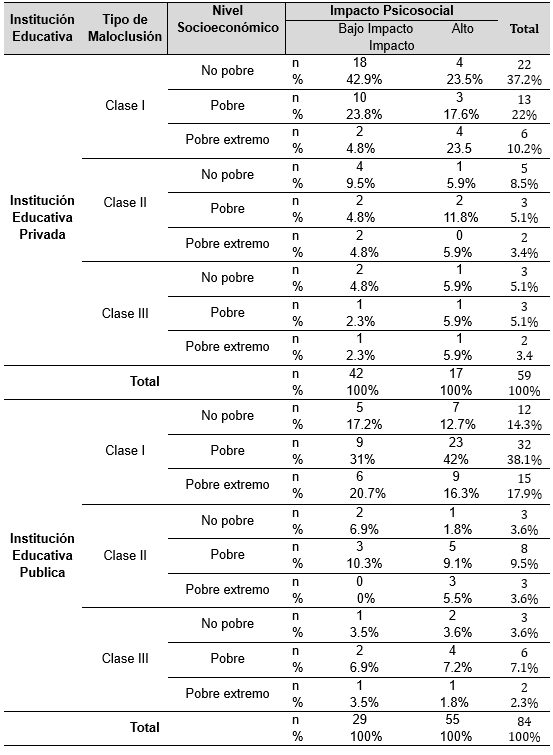 Tabla 05: Comparación entre el impacto psicosocial y maloclusiones en adolescentes mujeres según el tipo de instituciones educativa y covariable el nivel socioeconómico.