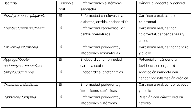 Bacterias orales implicadas en disbiosis, enfermedades sistémicas y carcinogénesis