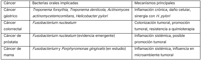 Asociación con cánceres extraorales