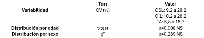 Tabla 1: Variabilidad de los registros de EMG de los músculos estudiados, y distribución por sexo y edad entre los grupos. 