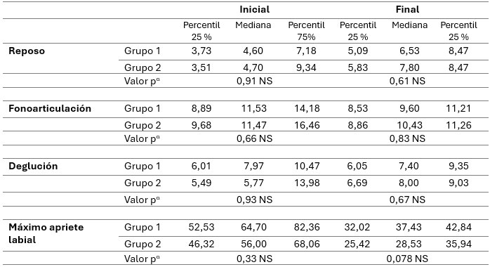 Tabla 2: Comparación de la actividad EMG entre ambos grupos, en cada condición funcional, y comparación entre el momento inicial (T0) y final (T1) dentro de cada grupo, para el músculo orbicular superior de los labios. 