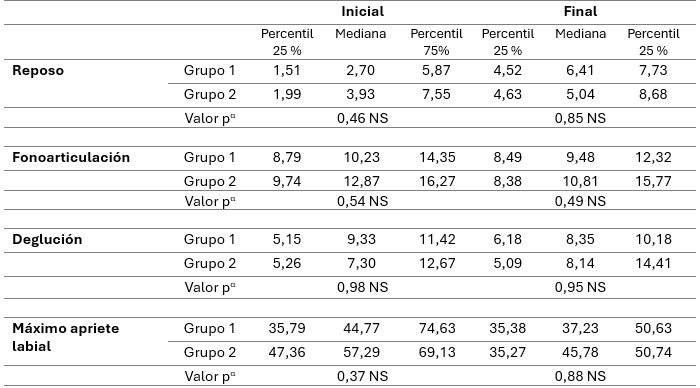 Tabla 3: Comparación de la actividad EMG entre ambos grupos, en cada condición funcional, y comparación entre el momento inicial (T0) y final (T1) dentro de cada grupo, para el músculo orbicular inferior de los labios. 