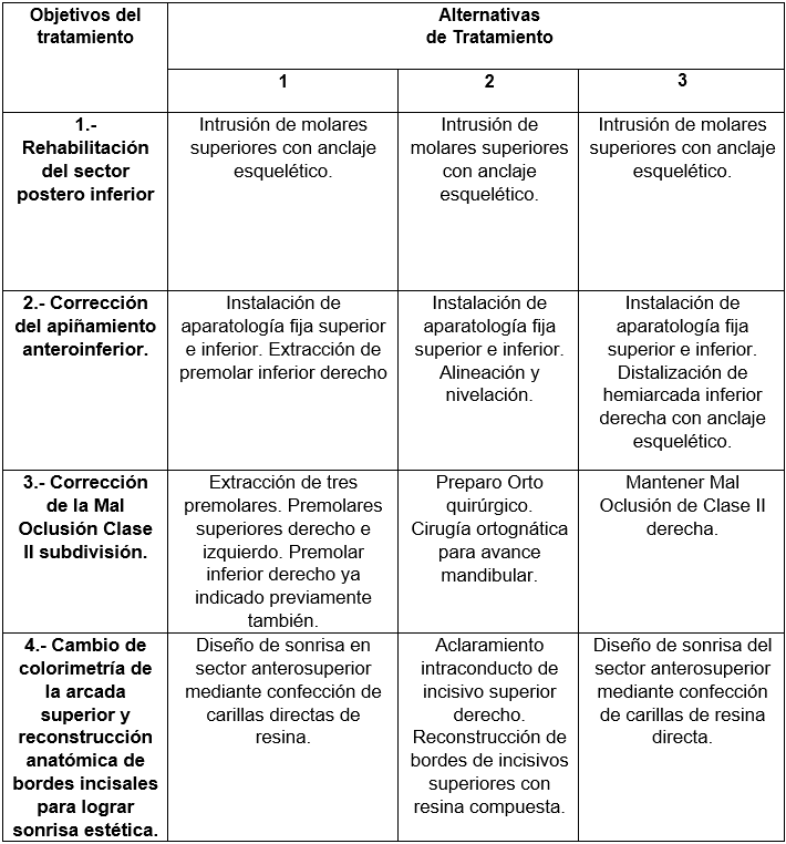 Tabla1.- Objetivos y alternativas de tratamiento.