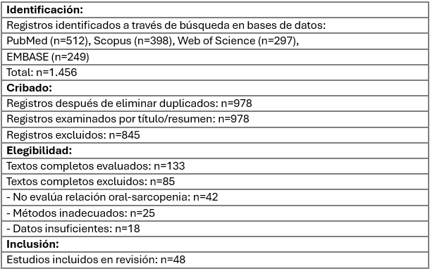 Figura 1. Diagrama de Flujo PRISMA