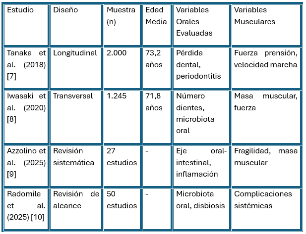 Tabla 1. Características de los Estudios Incluidos sobre Disbiosis Oral y Sarcopenia