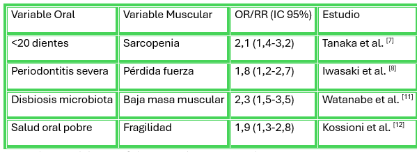 Tabla 2. Asociaciones Estadísticamente Significativas entre Variables Orales y Sarcopenia