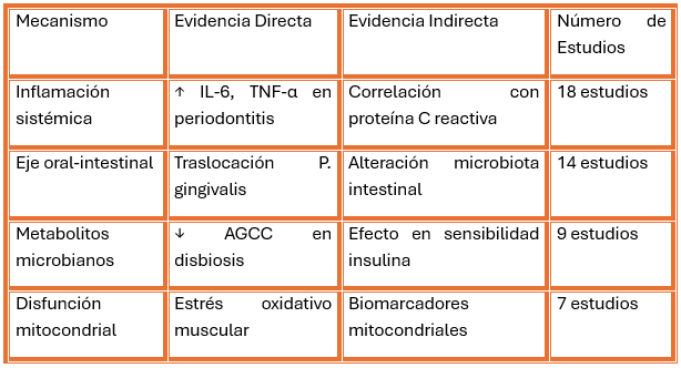 Tabla 3. Evidencia de Mecanismos Propuestos en el Eje Oral-Intestinal-Muscular
