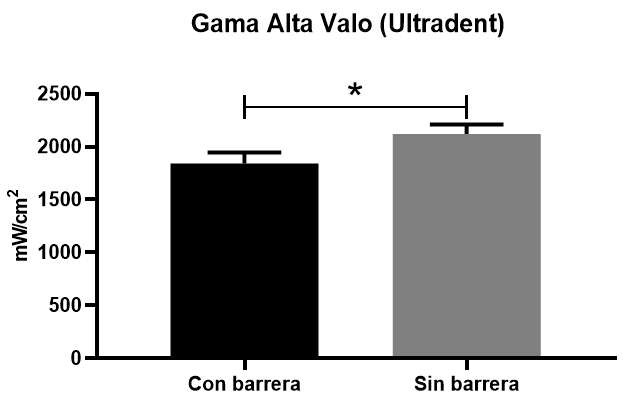 Grafica 1. Muestra el comportamiento de las tres diferentes lámparas de fotocurado sin barrera de protección encontrando diferencias en intensidad lumínica en las tres gamas de lámparas.