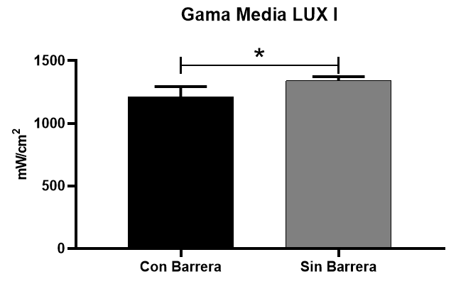 Grafica 2. Muestra la comparativa de intensidad lumínica de Gama Alta (Valo Ultradent) utilizando barrera de protección y sin ella mediante la prueba estadística t student, en la cual se observa diferencia estadística significativa entre ellas.