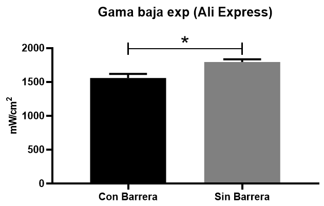 Grafica 3. Muestra la comparativa de intensidad lumínica de Gama Media (LUX I) utilizando barrera de protección y sin ella mediante la prueba estadística t student, en la cual se observa diferencia estadística significativa entre ellas.