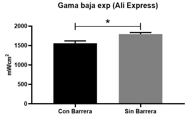 Grafica 4. Muestra la comparativa de intensidad lumínica de Gama Baja (Ali Express) utilizando barrera de protección y sin ella mediante la prueba estadística t student, en la cual se observa diferencia estadística significativa entre ellas.