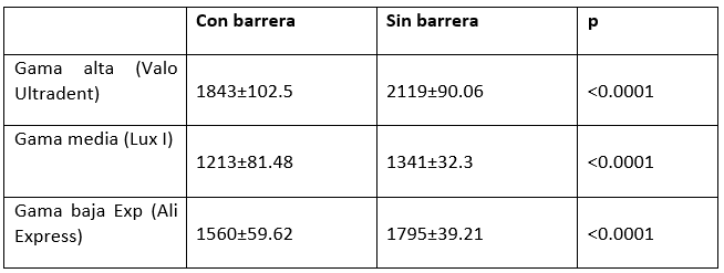 Tabla 1. Muestra el comportamiento de intensidad lumínica de tres gamas de lámparas de fotocurado encontrando diferencia estadística significativa en las tres diferentes lámparas.