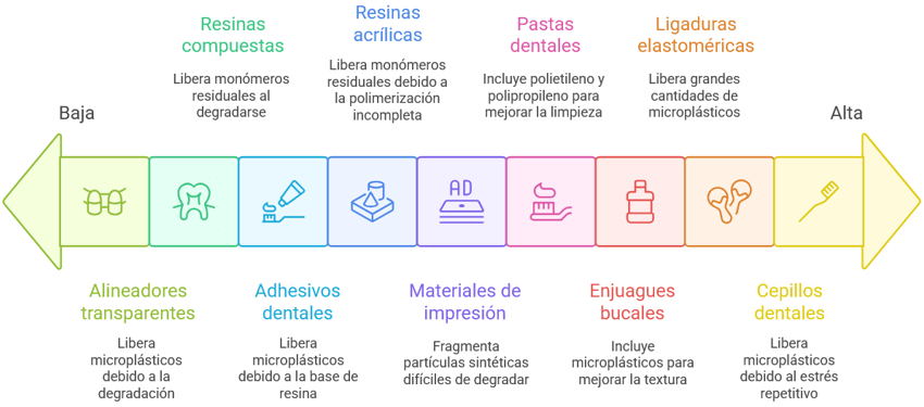 Figura 1: Materiales usados en Odontología y sus componentes a base de plásticos