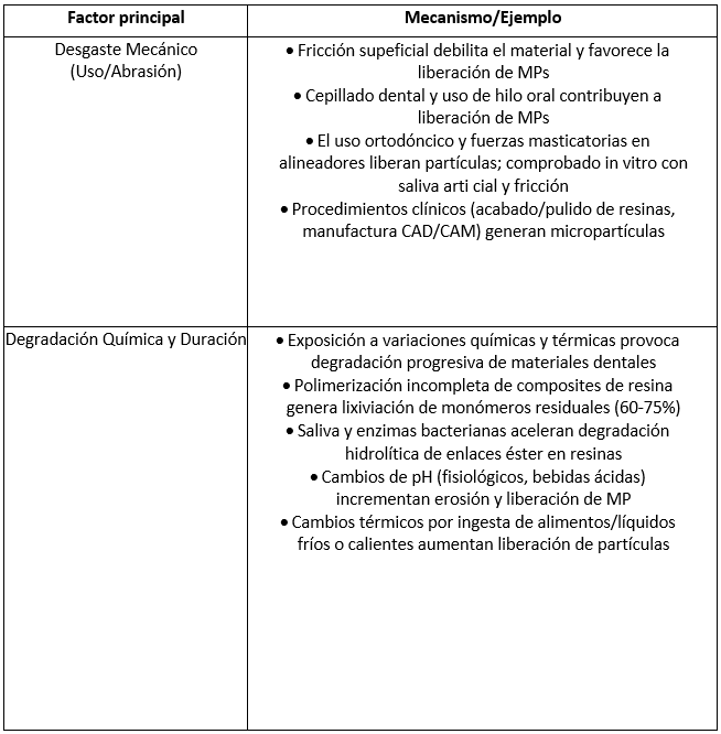 Tabla 1: Factores que influyen en la liberación y dispersión de microplásticos y nanoplásticos