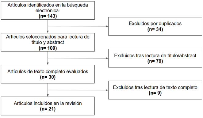 Figura 1. Flujograma de selección de datos.
