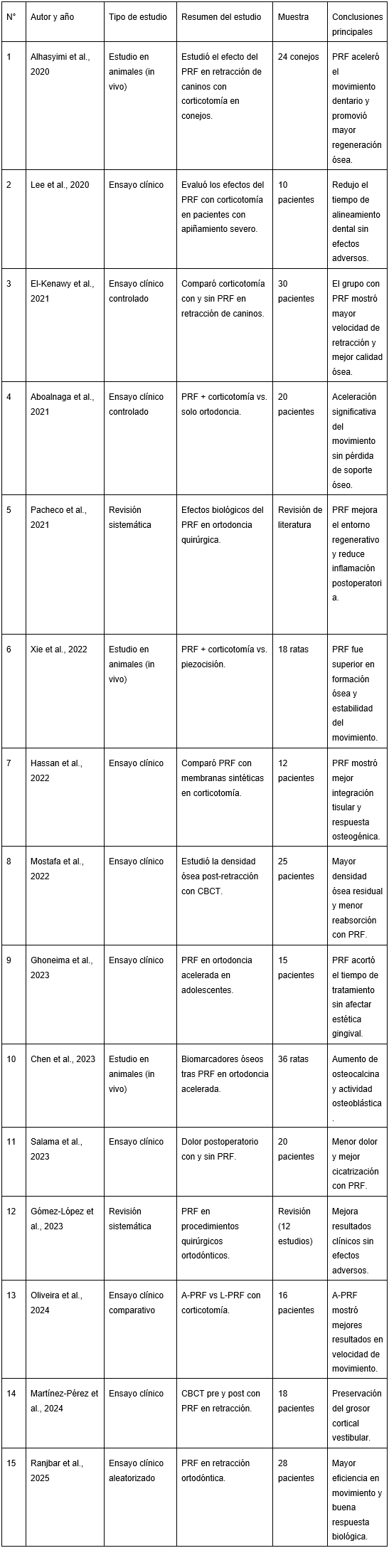 Tabla I: Resumen de artículos analizados.