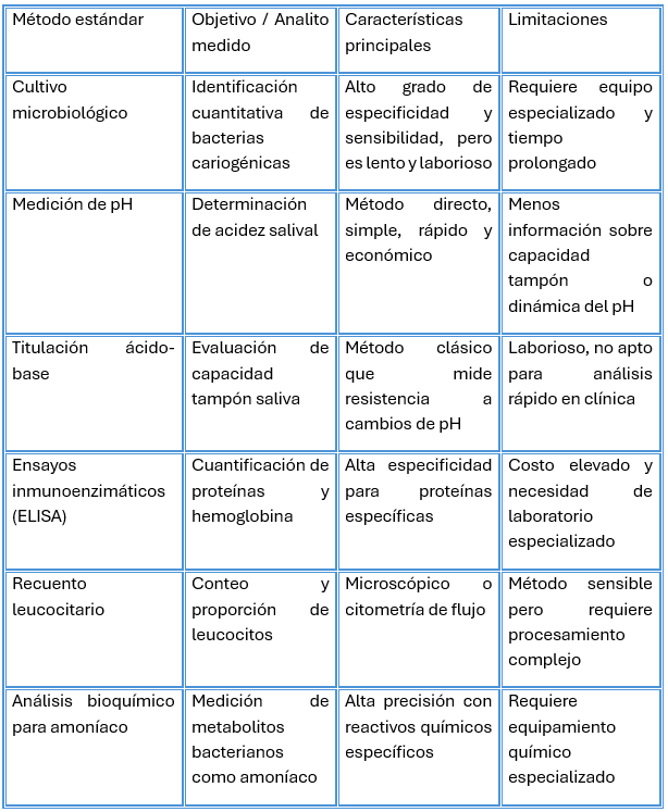 Cuadro 1: Métodos Estándar para estudio de analitos salivales [6, 7]