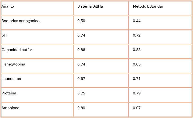 Cuadro 3. Coeficientes de correlación entre SillHa y métodos estándar [4, 5]