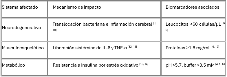 Cuadro 5. Sistemas afectados por enfermedad periodontal y biomarcadores salivales asociados [4,5,6,9,10,12,13,14].